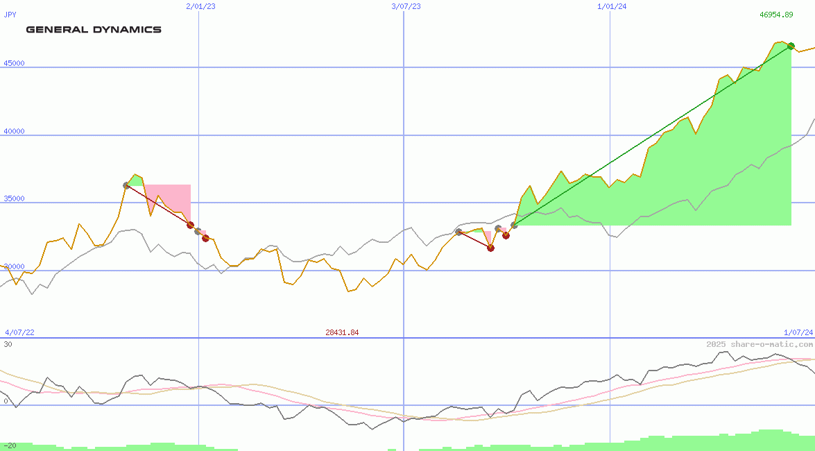 General Dynamics Corp