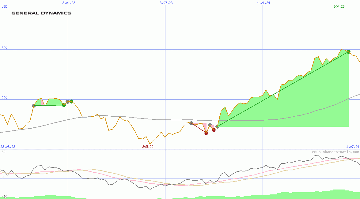 General Dynamics Corp