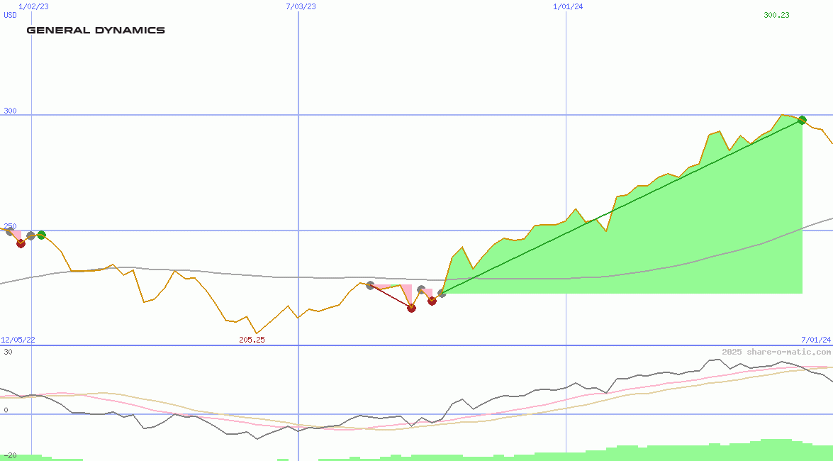 General Dynamics Corp