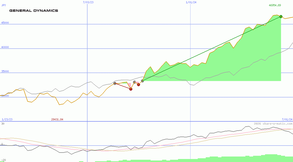 General Dynamics Corp