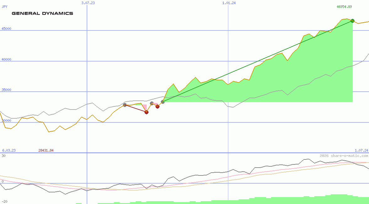General Dynamics Corp