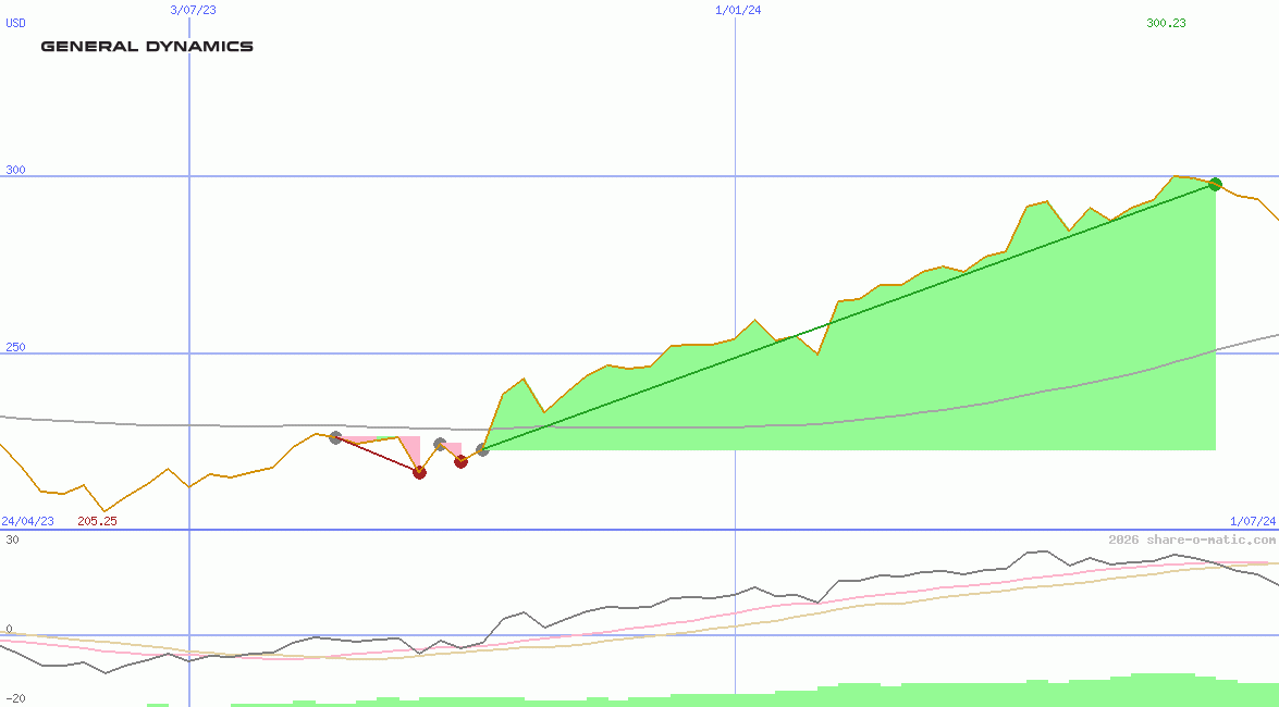 General Dynamics Corp