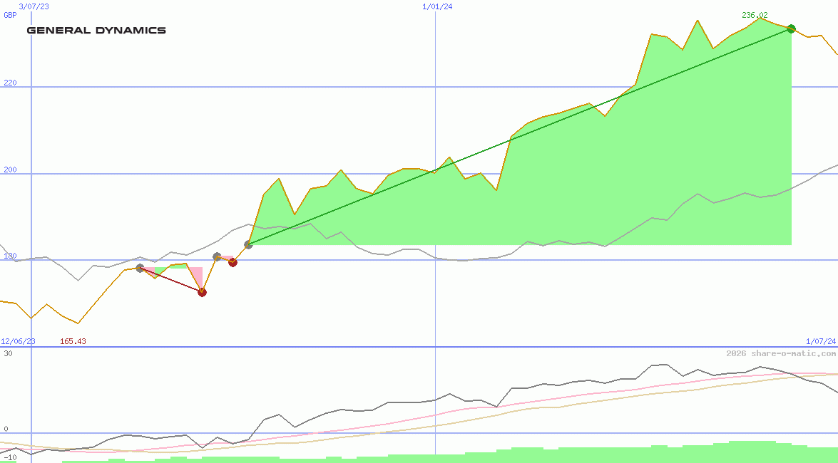 General Dynamics Corp