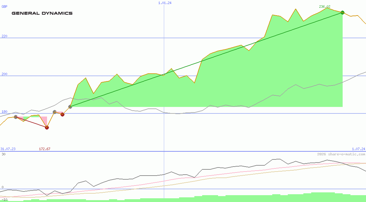 General Dynamics Corp