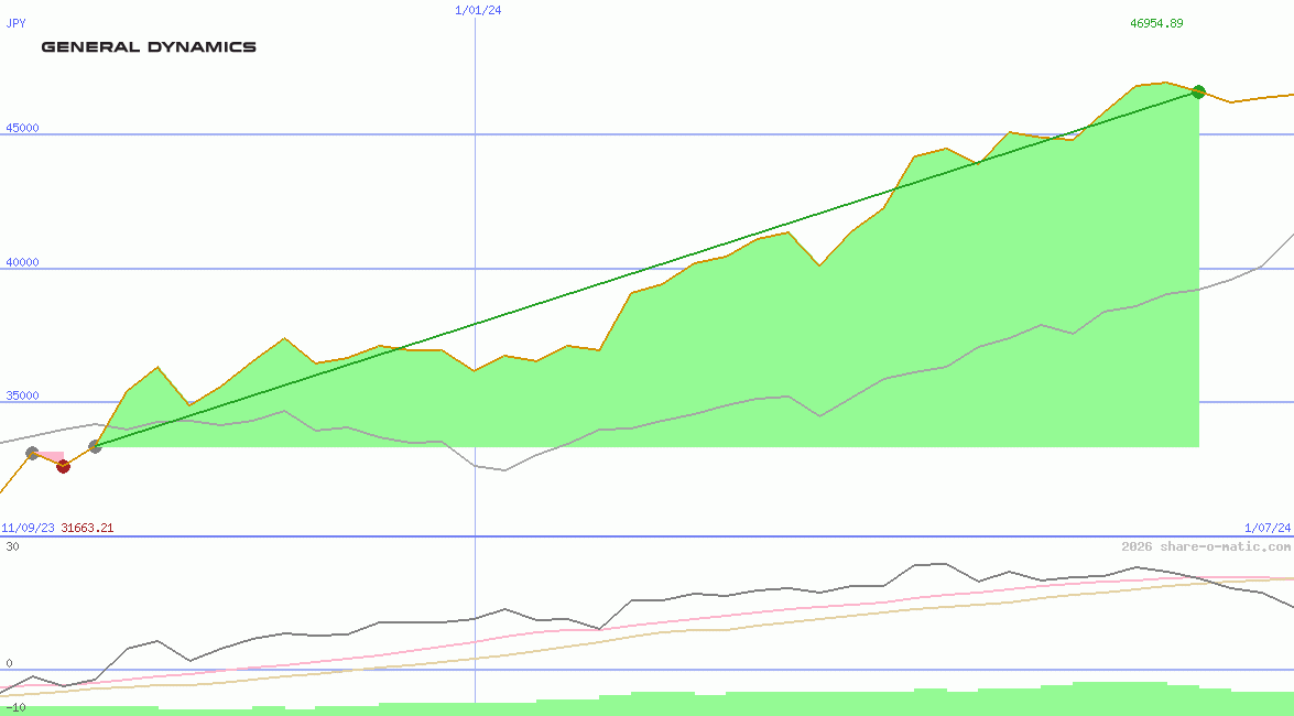General Dynamics Corp