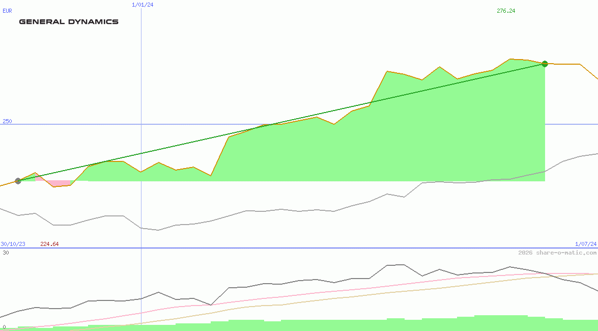 General Dynamics Corp