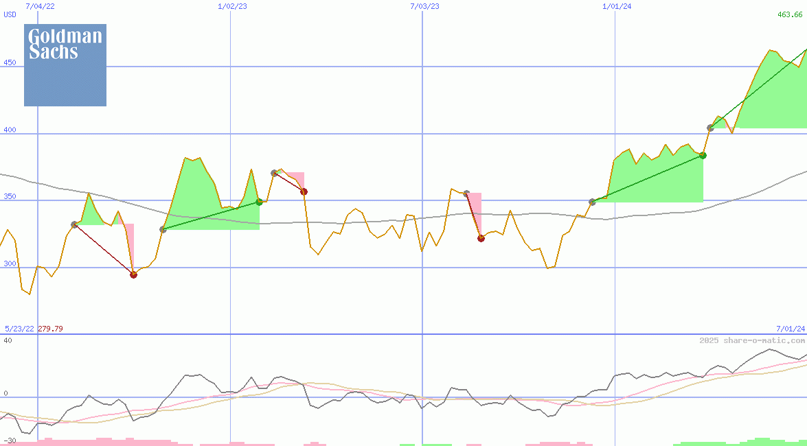 Goldman Sachs Group Inc