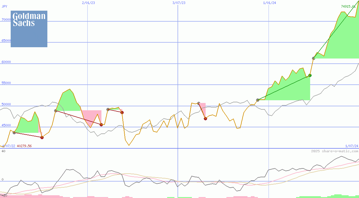 Goldman Sachs Group Inc