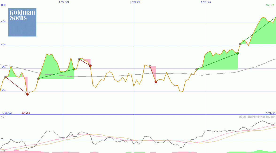 Goldman Sachs Group Inc