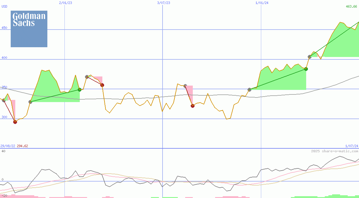 Goldman Sachs Group Inc