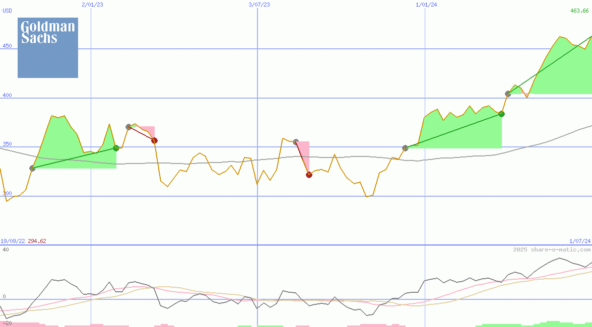 Goldman Sachs Group Inc
