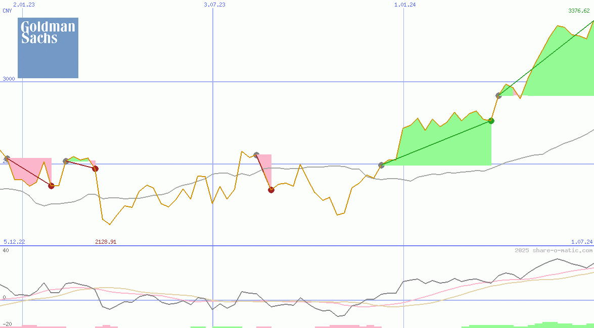 Goldman Sachs Group Inc