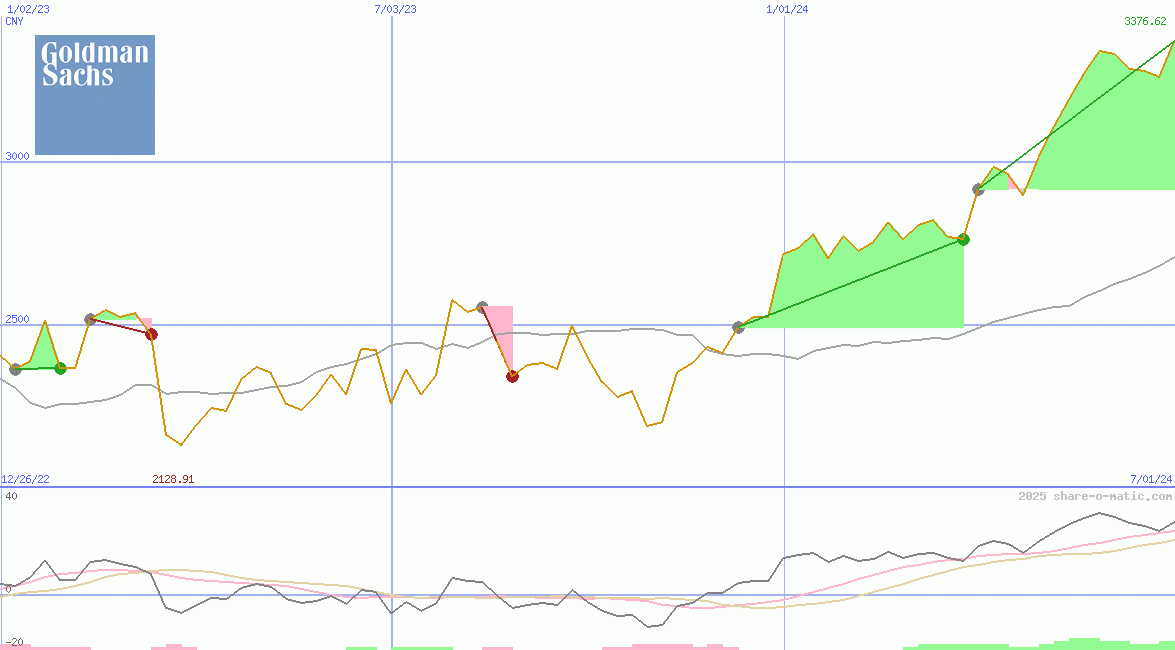Goldman Sachs Group Inc