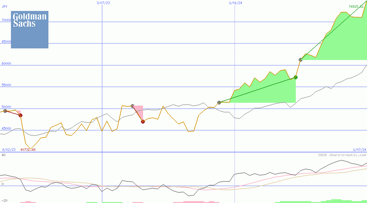 Goldman Sachs Group Inc