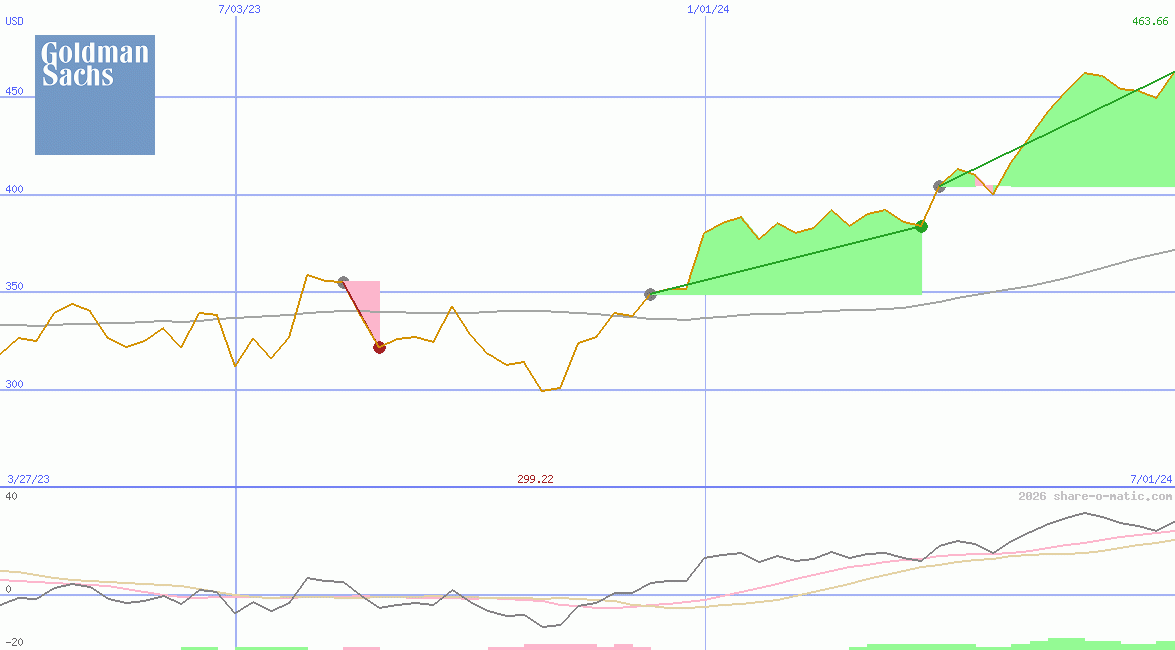 Goldman Sachs Group Inc