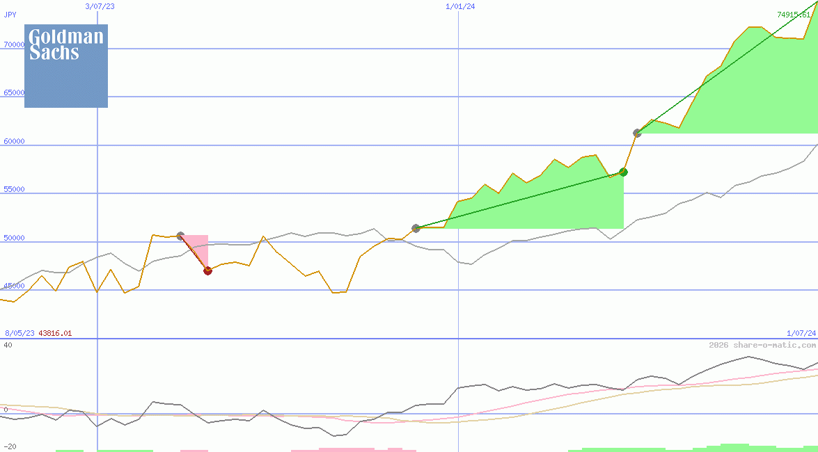 Goldman Sachs Group Inc