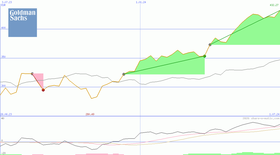 Goldman Sachs Group Inc