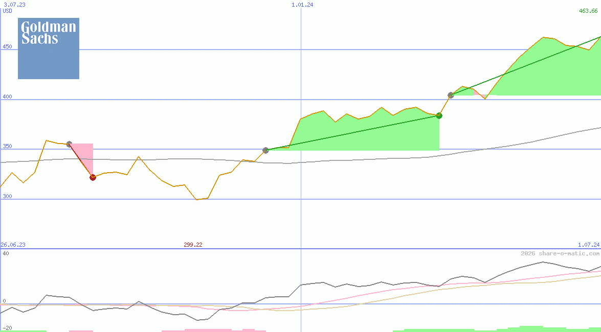 Goldman Sachs Group Inc