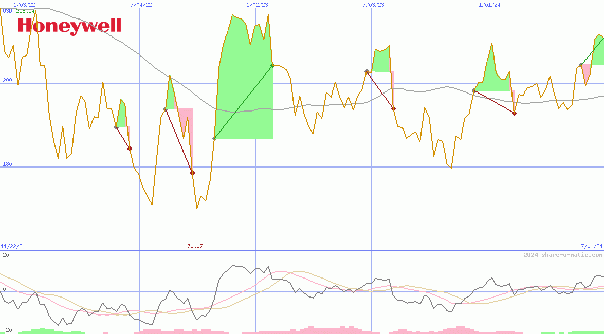 Honeywell International Inc