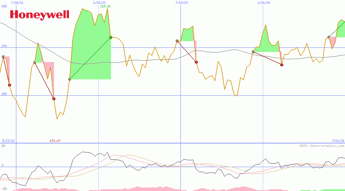 Honeywell International Inc