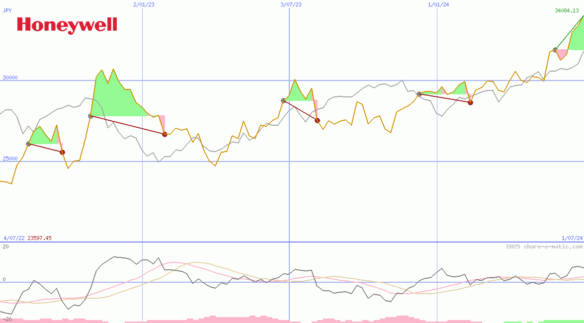 Honeywell International Inc