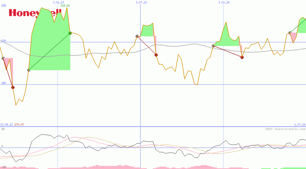 Honeywell International Inc