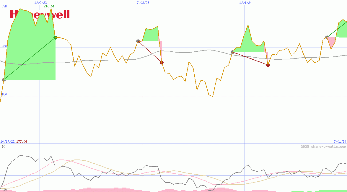 Honeywell International Inc