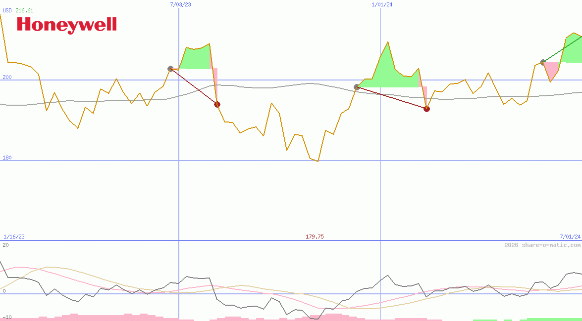 Honeywell International Inc