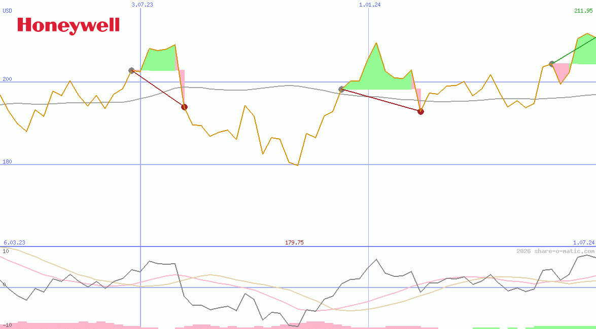 Honeywell International Inc