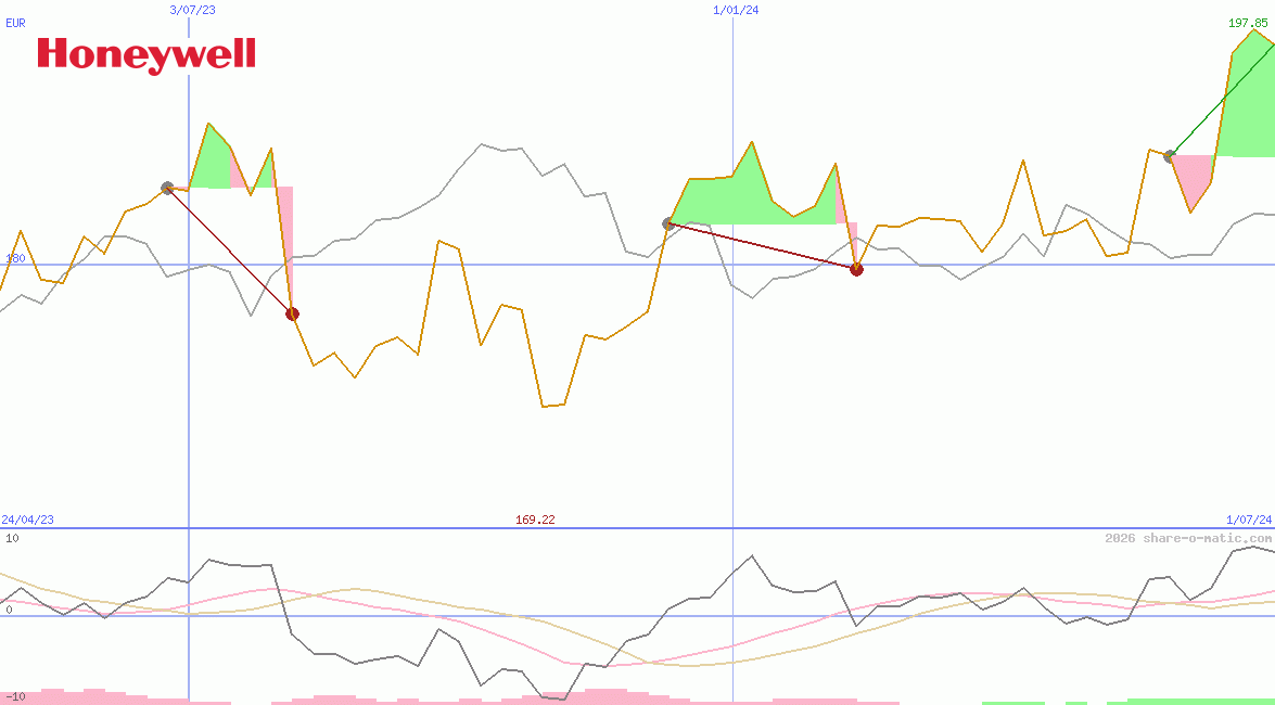 Honeywell International Inc