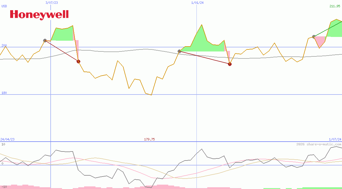 Honeywell International Inc
