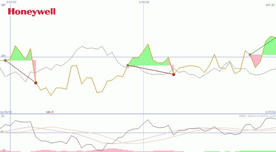 Honeywell International Inc