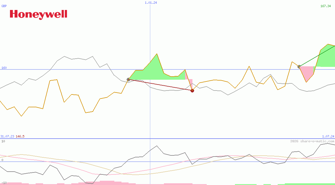 Honeywell International Inc