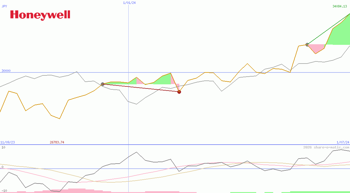 Honeywell International Inc