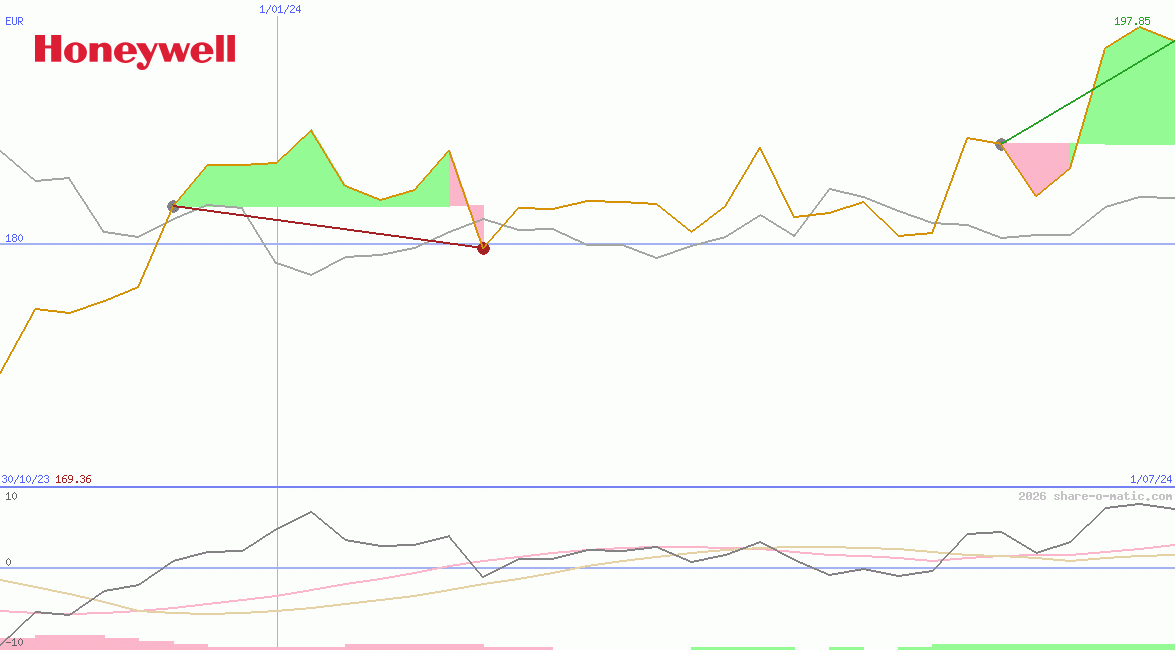 Honeywell International Inc