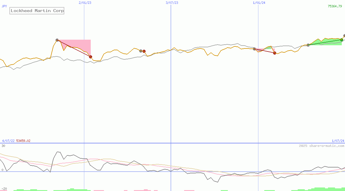 Lockheed Martin Corp