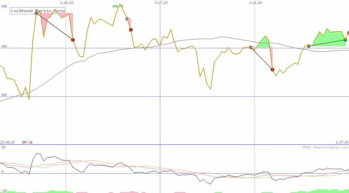 Lockheed Martin Corp