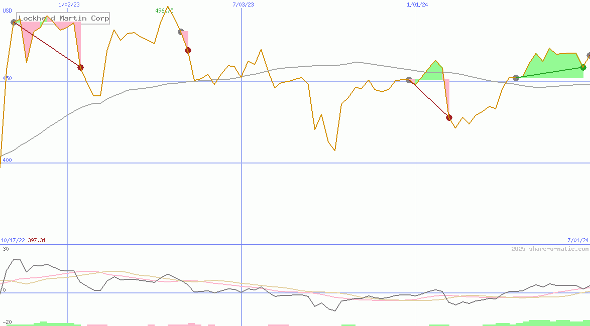 Lockheed Martin Corp
