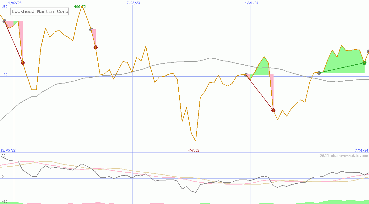 Lockheed Martin Corp