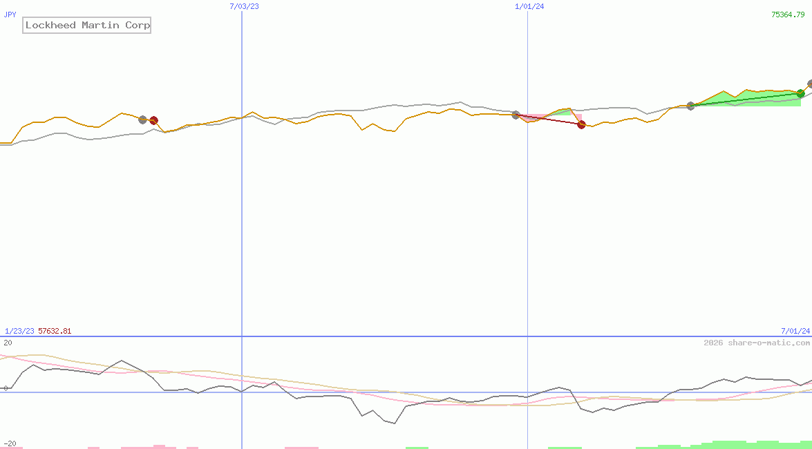 Lockheed Martin Corp