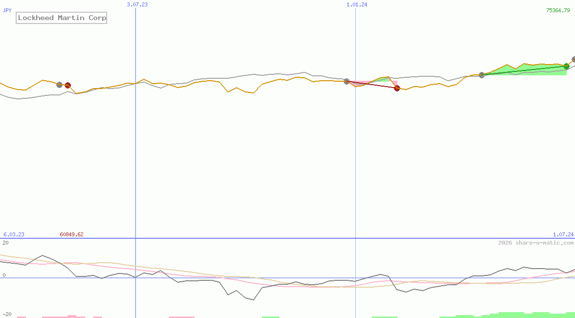 Lockheed Martin Corp