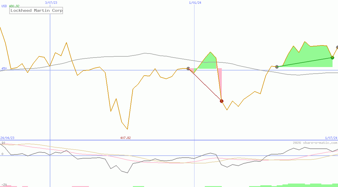 Lockheed Martin Corp