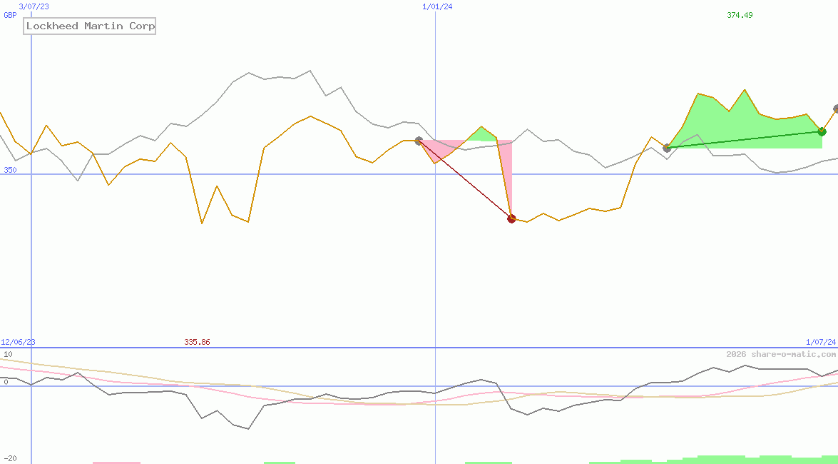 Lockheed Martin Corp