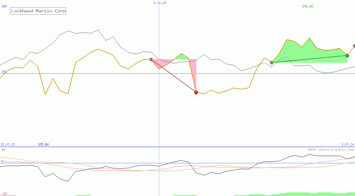 Lockheed Martin Corp