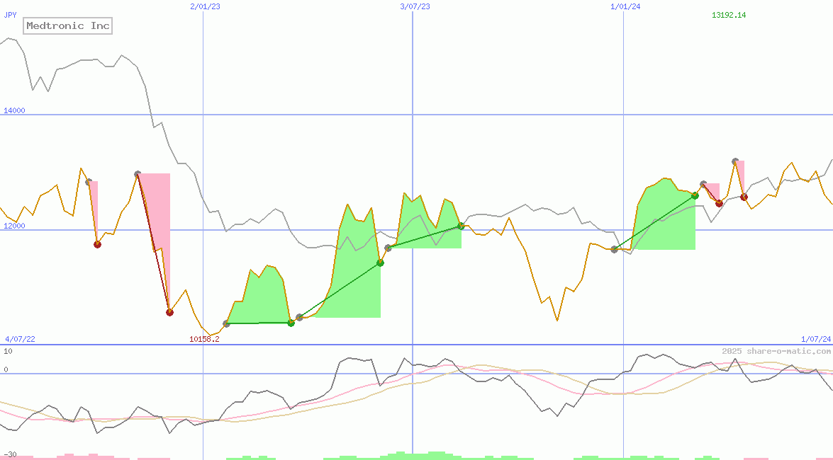 Medtronic Inc