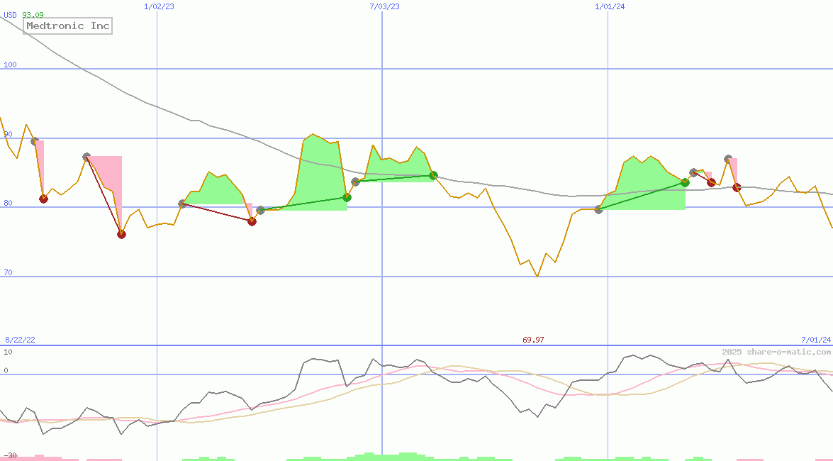Medtronic Inc