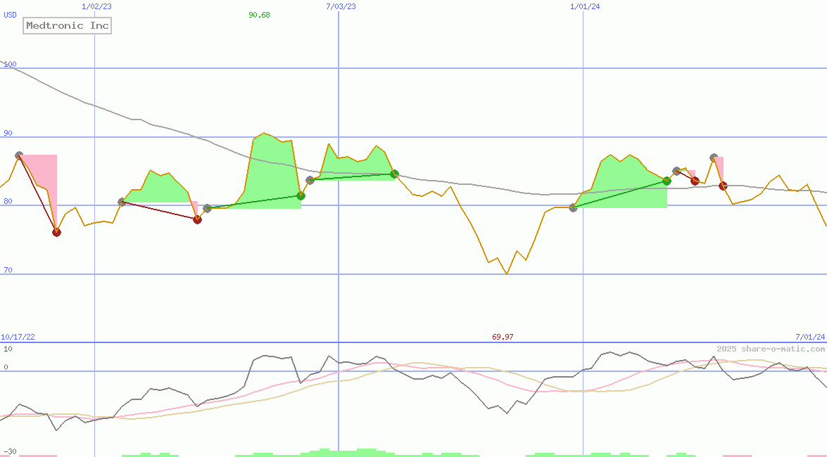 Medtronic Inc