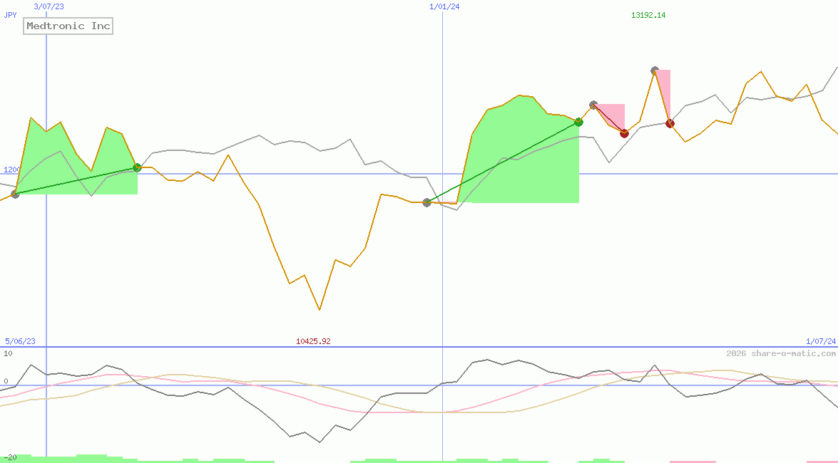 Medtronic Inc