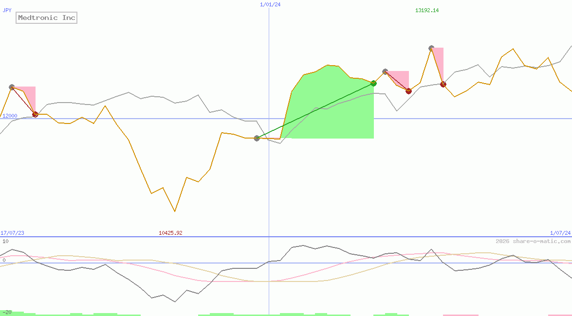Medtronic Inc