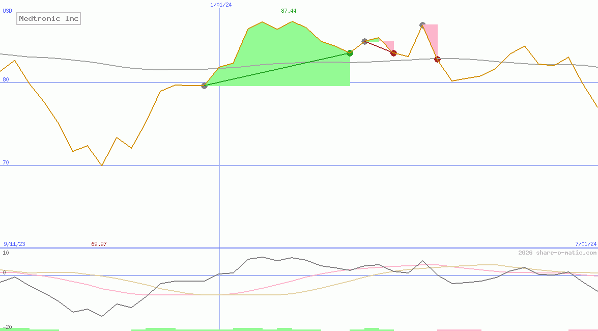 Medtronic Inc